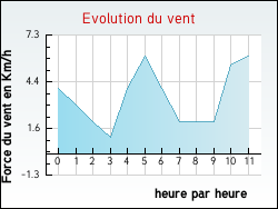 Evolution du vent de la ville Saint-Maurice-l'Exil